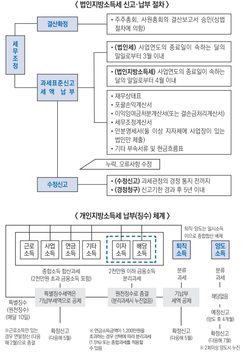 납부체계 도식