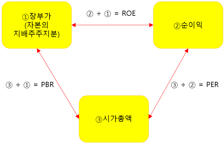 [주식투자]PER / PBR / ROE 쉽게 이해하는 방법