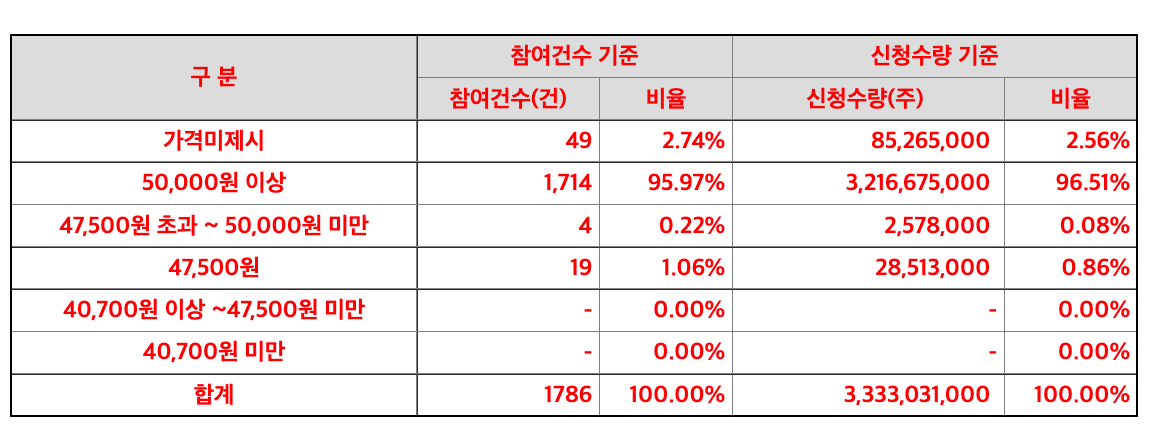 희망공모가액-신청내역