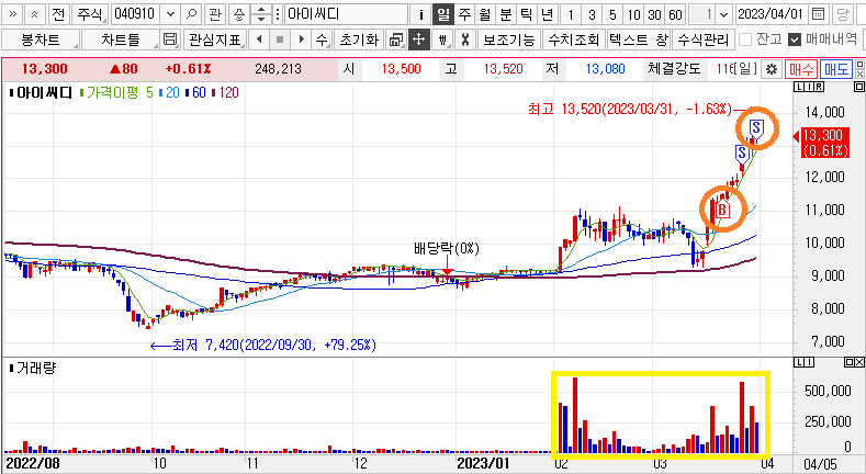 아이씨디 매수 및 매도 포인트