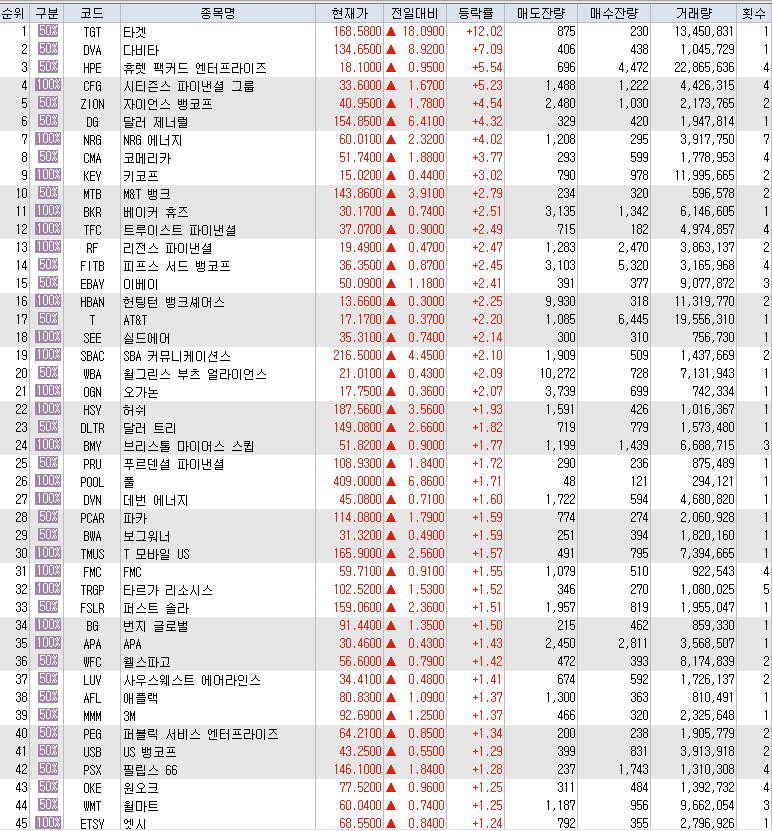 3월 5일 미국 주식 S&P500 상승률 상위 종목 TOP 100