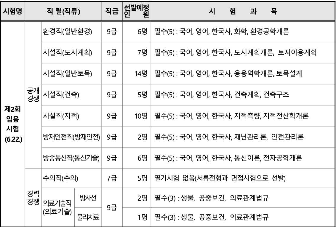 2024년 대구광역시 지방직 9급 공무원 선발인원 및 시험과목