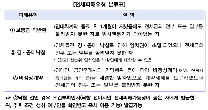 전세피해유형