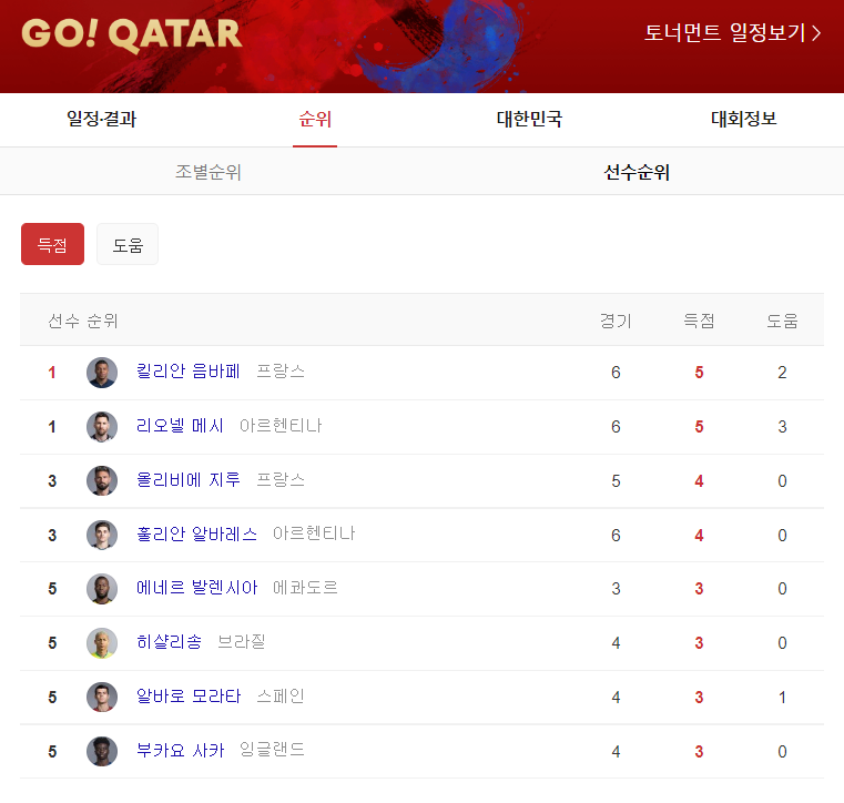  카타르 월드컵 득점 순위