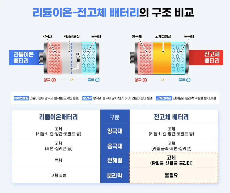 리튬이온과 전고체 배터리의 구조 비교