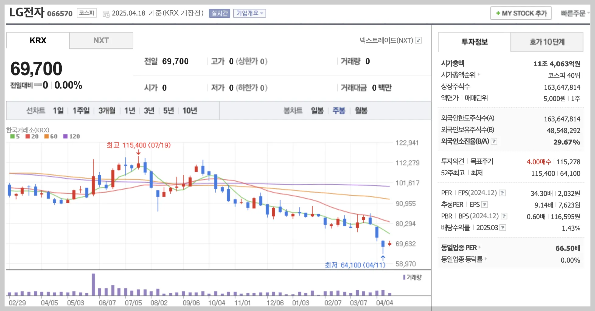 LG전자 주봉 차트