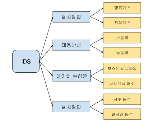  [정보보안기사] 27. IDS/IPS