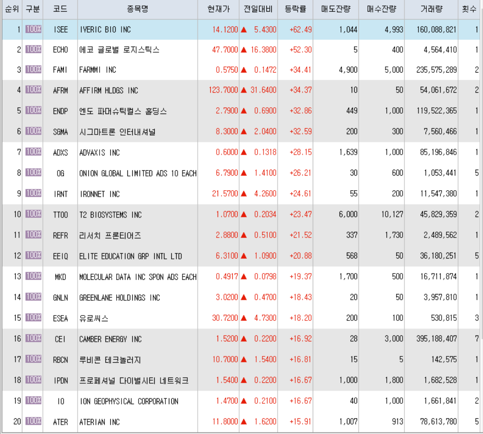  9월10일 미국주식 상승률 상위 종목 TOP 300