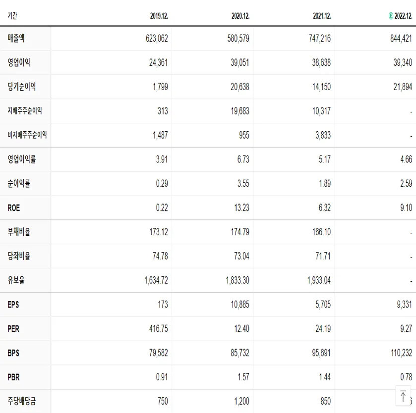 LG전자 재무제표