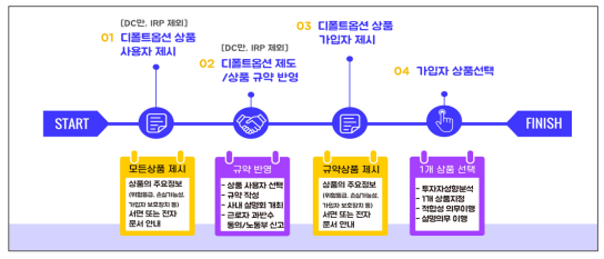 노령연금 표준옵션