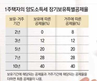  조정지역 양도세 비과세 조건 알아보고 절세하기