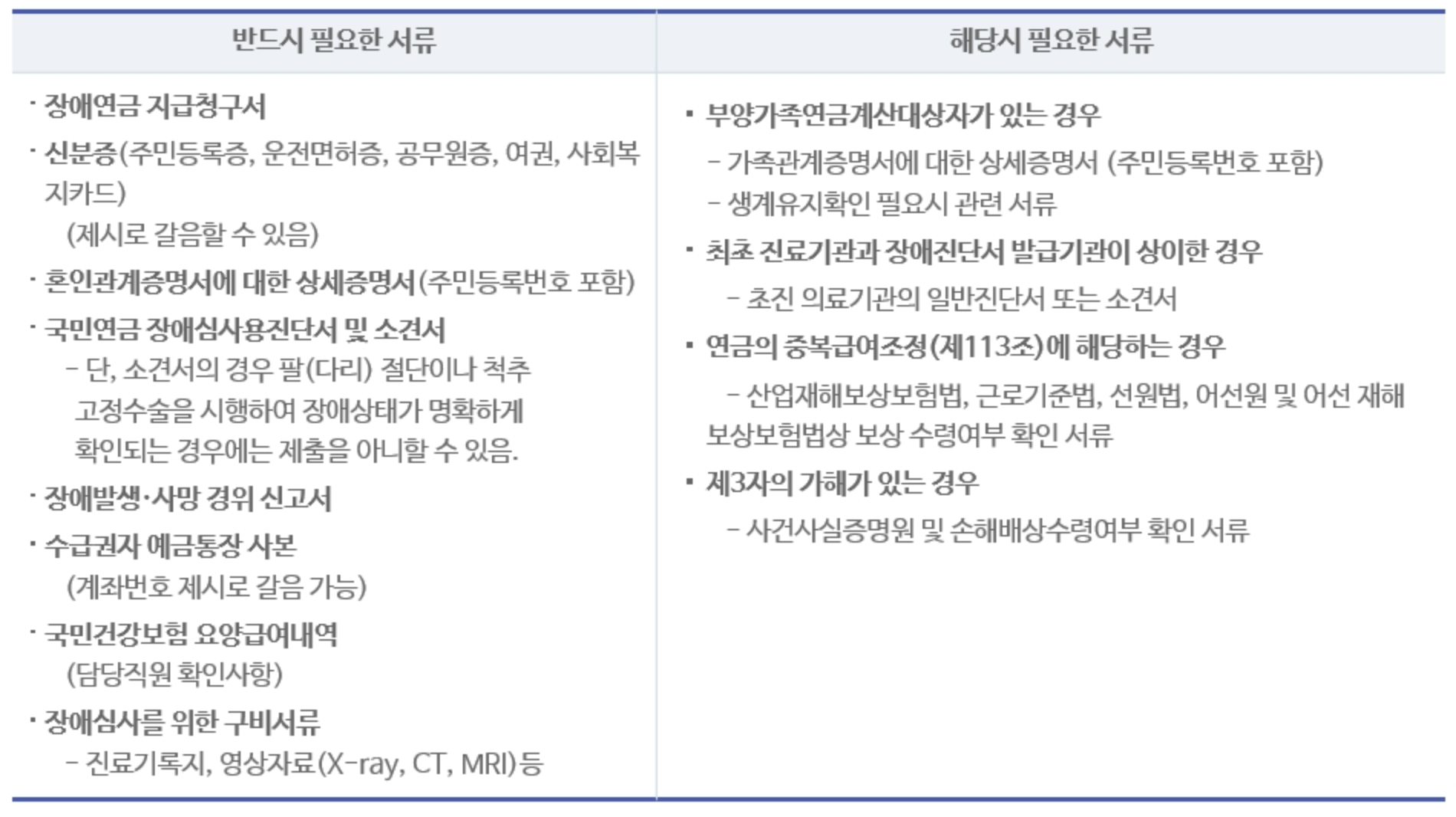 국민연금 장애연금 신청 시 필요서류