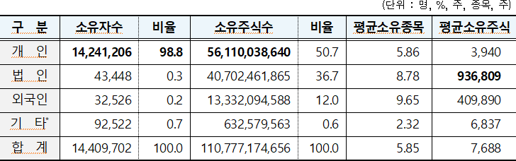 주식소유자 형태별 분포