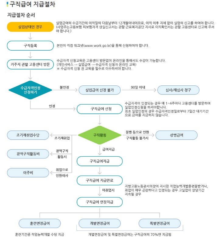 65세 이상 실업급여 자격조건 신청방법