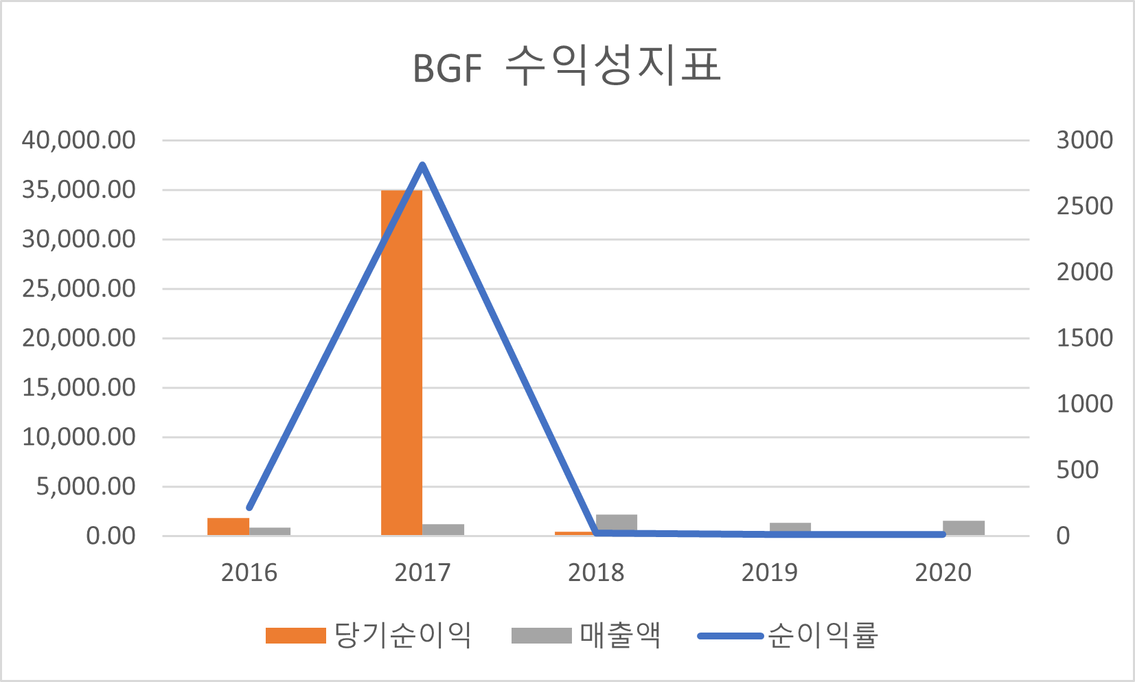 BGF 수익성 지표