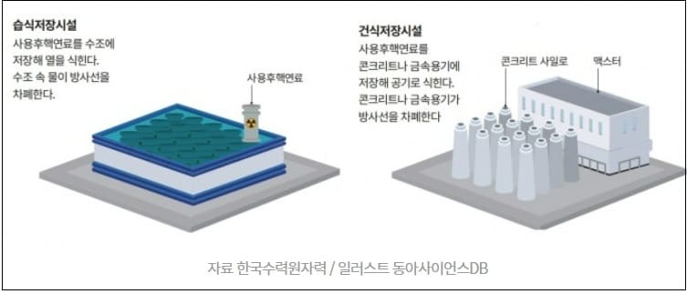 산업부&#44; &#39;사용 후 핵연료 저장시설&#39; 포화시점 1~2년 단축한다