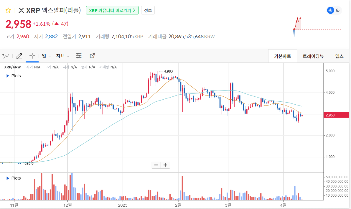 XRP 04월 코인원 차트