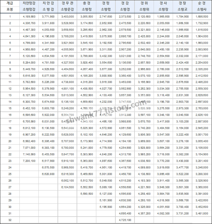 경찰 소방 공무원 월급표