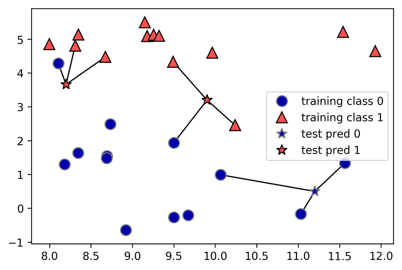 KNearest Neighbor Algorithm
