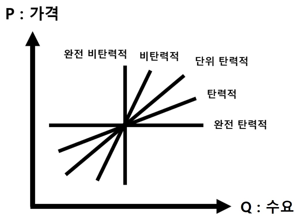 수요탄력성 차트