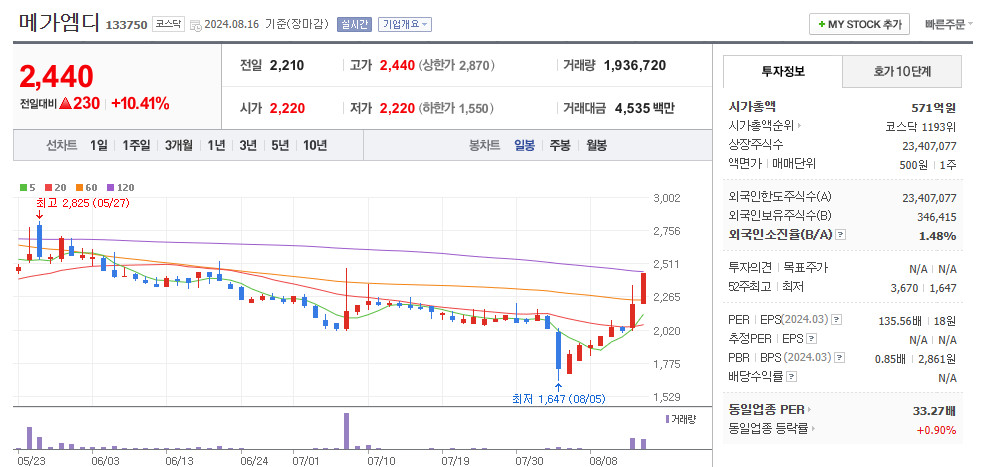 메가엠디 일봉차트