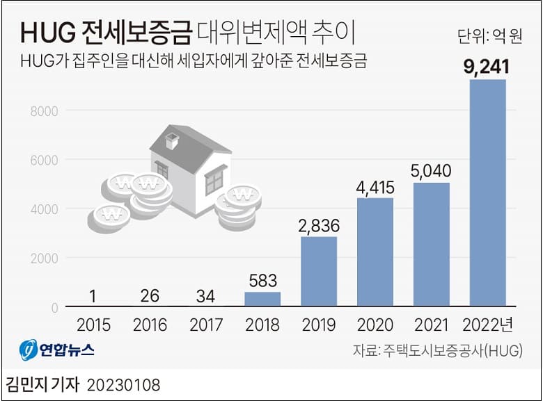 주택도시보증공사&#44; 집주인 대신 변제 비율 급증