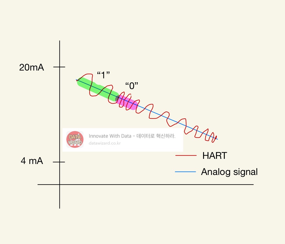 HART Protocol의 FSK 방식 설명