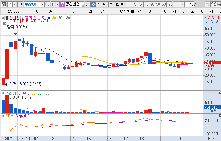 명신산업-주가-흐름-차트