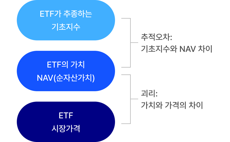 초보 투자자를 위한 ETF 주요 지표: NAV,iNAV,괴리율,추적오차율,스프레드 이해하기