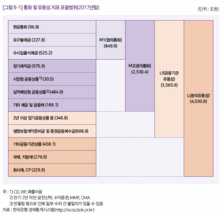 2017년 기준 통화 및 유동성 지표 포괄범위