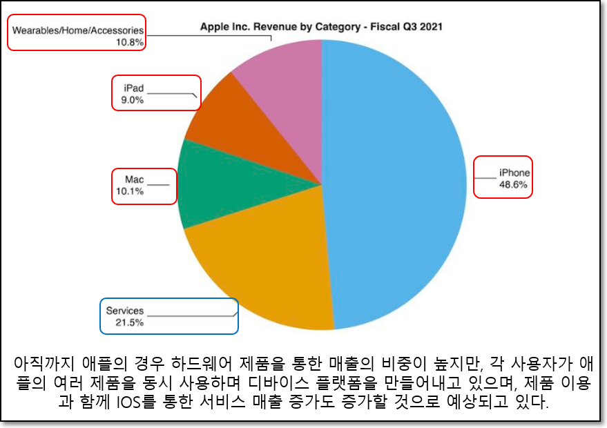 애플은 구글, 아마존과는 달리 모바일 디바이스를 통해 데이터 플랫폼 사업을 키워나가고 있다