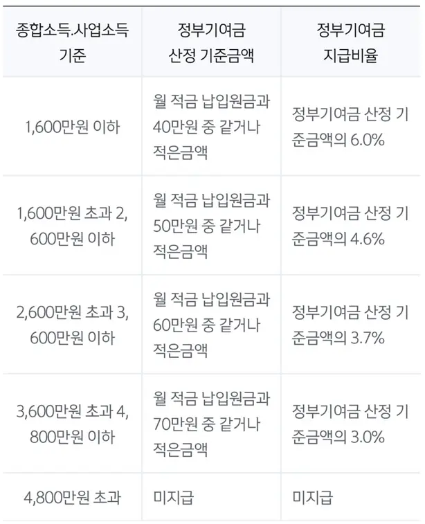 청년도약계좌-정부기여금