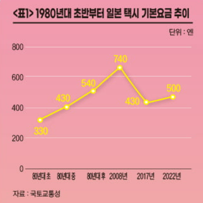 일본 택시비 요금 추이