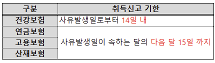  4대보험 취득신고 기한/방법/지연 불이익(과태료 말고도?) 총정리