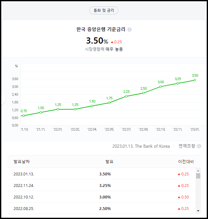  한국은행 기준금리 발표일 전망 금통위 일정