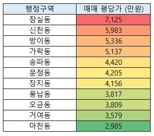 송파구 평당가