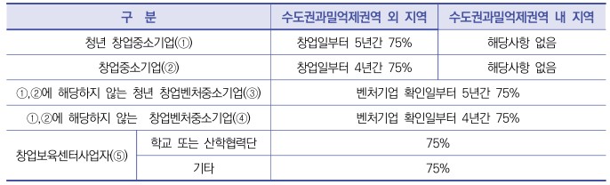 창업중소기업세액감면