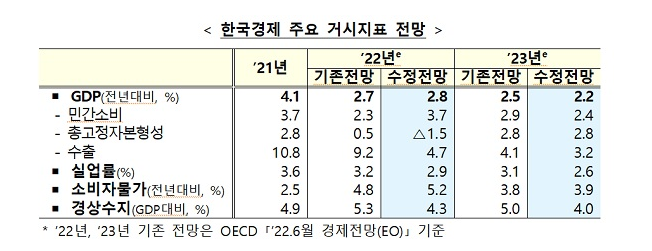  OECD, 한국 경제성장률 2.7%→2.8% 상향…물가는 5.2% 전망