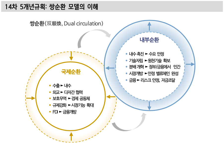 14차 5개년규획: 쌍순환(Dual Circulation) 모델의 이해