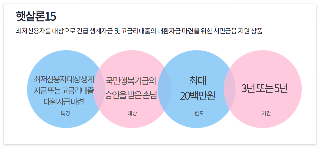 하나은행 햇살론15 조건 안내