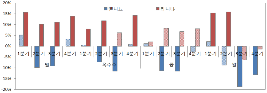 엘리뇨와-라니냐의-국제곡물가격-영향