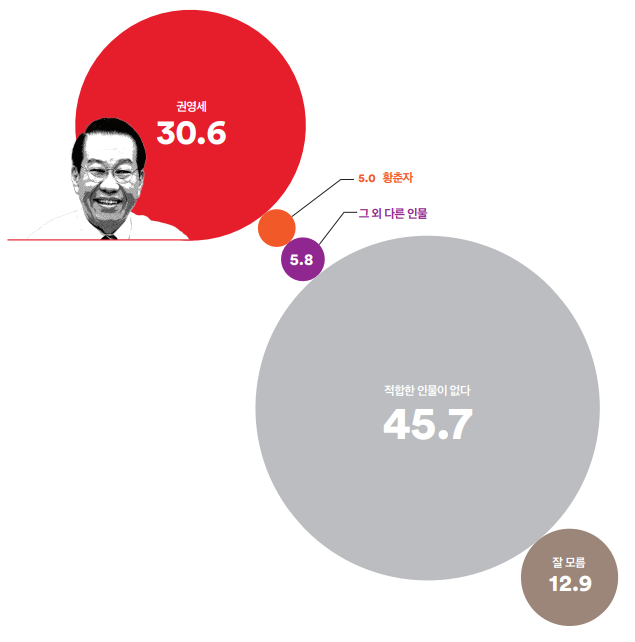 Q. 서울 용산구 선거구의 국민의힘 차기 총선 후보로 다음 중 누가 더 낫다고 생각하십니까?