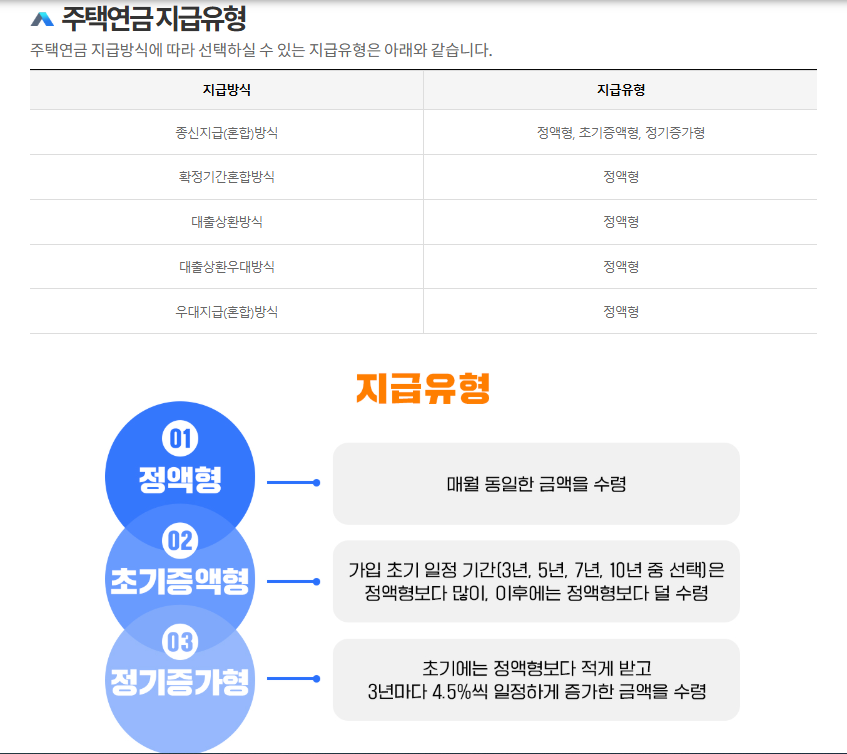 수령 방식과 월지급금