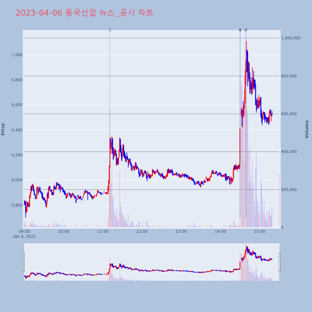 동국산업_뉴스공시차트