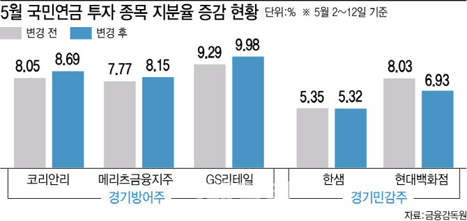 5월 국민연금 투자 종목 지분율 변화