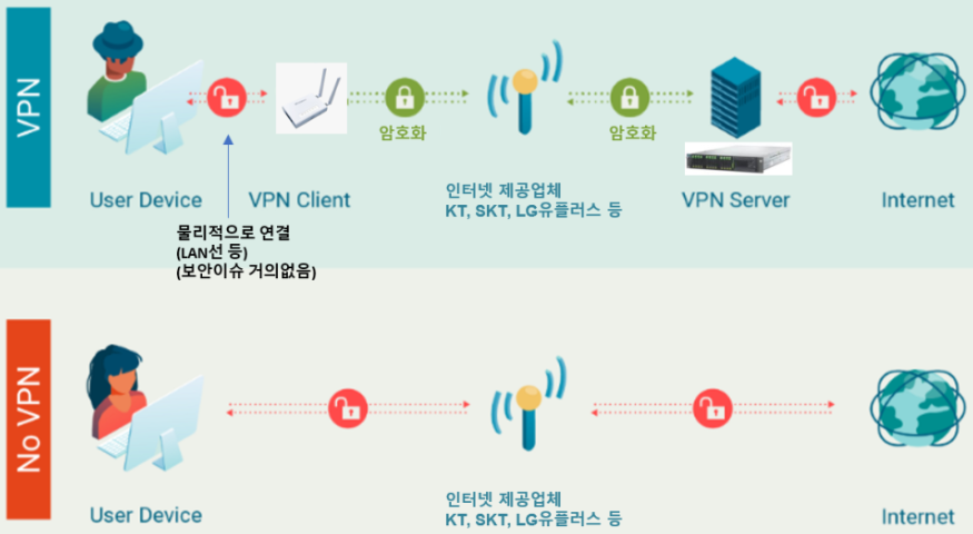 VPN과 No VPN 차이