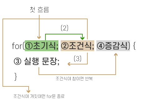  [JavaScript] 자바스크립트 for문 사용법 & 예제 정리