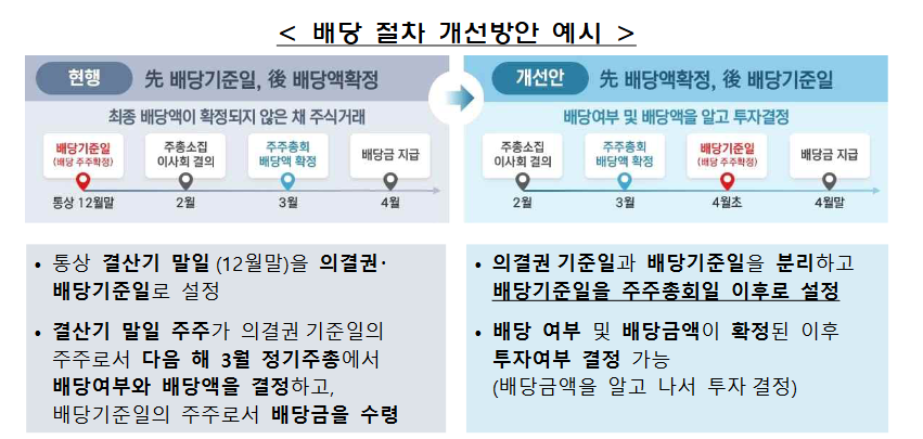 배당기준일 변경