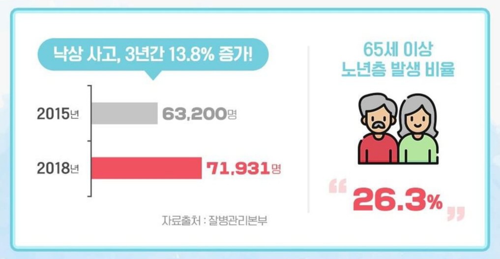  노인 낙상 사고 사망까지 불러올 수 있습니다