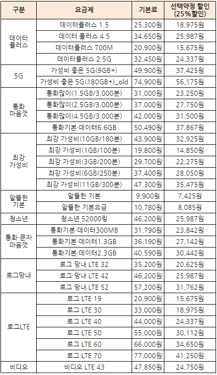 알뜰폰-선택약정할인